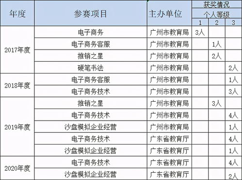 广州电子商务专业就业率